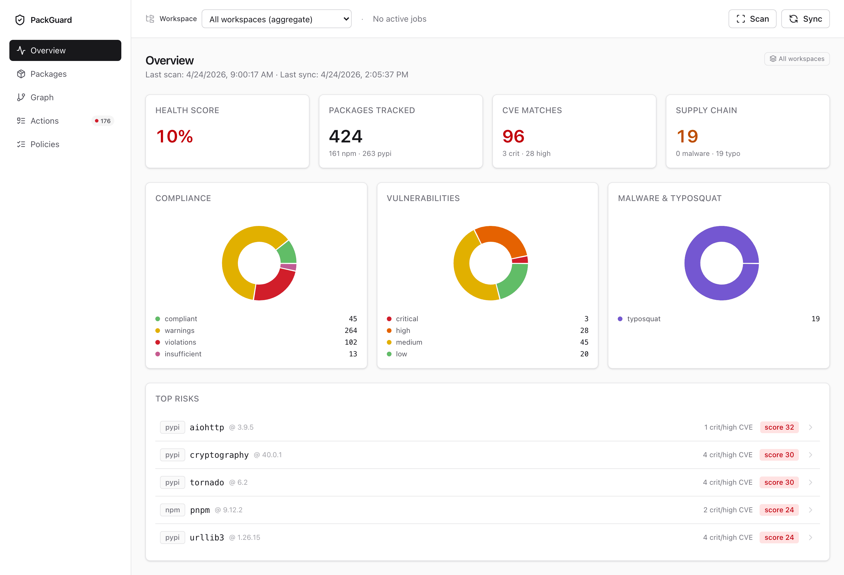 PackGuard dashboard Overview — health score, packages tracked, CVE matches, malware & typosquat donuts.